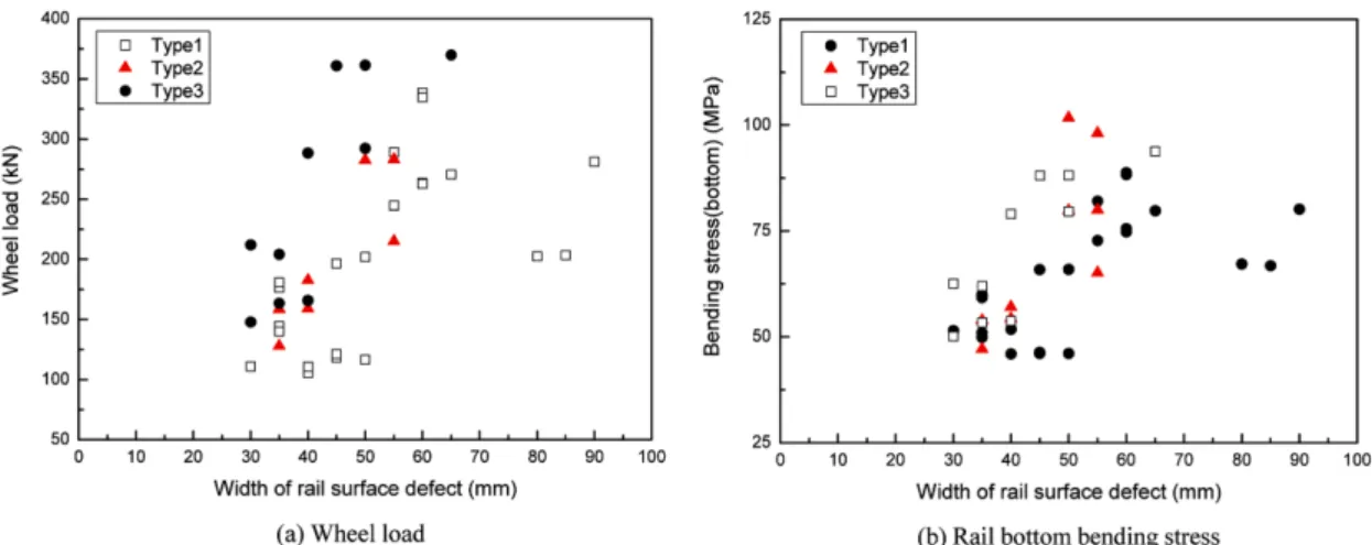Table 3 Correlation of rail surface defect depth with wheel load and rail bottom bending stress