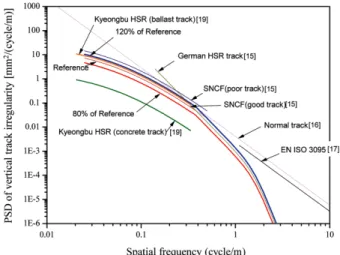 Fig. 8 Vertical track irregularity PSD at short and long wavelength range