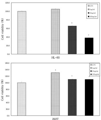 Fig. 2. Effect of the OAB on the DNA fragmentation of HL60 leukemia cell line. Sample were treated to cultured HL60 leukemia cell lines, incubated for 24 hours, and then cells were collected and the DNA fragmentation (Sub G 1  peak) was measured by a flow 