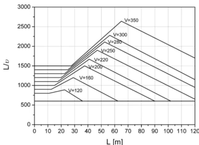 Table 1 Recommended levels of comfort(Eurocode) Level of comfort Vertical acceleration(m/s 2 )