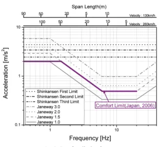Table 4 Korea Railway Bridge Design Specifications(2004)  Span Length