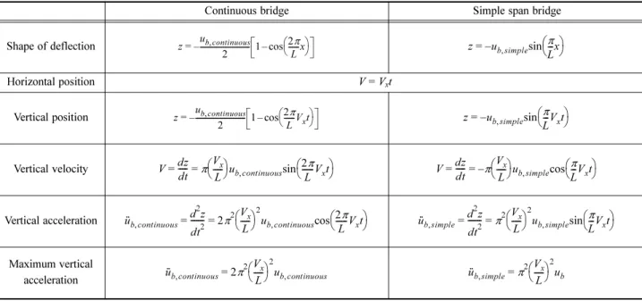 Fig. 4 Deflection shapes according to bridge types