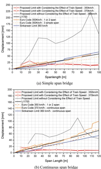 Fig. 8 Comparison of bridge deflection limits on vibration serviceability considering acceleration amplification