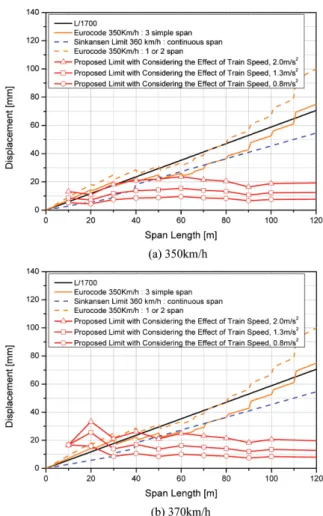 Fig. 10 Comparison of existing deflection limits with developed deflection limit depending on acceleration comfort levels : simple span