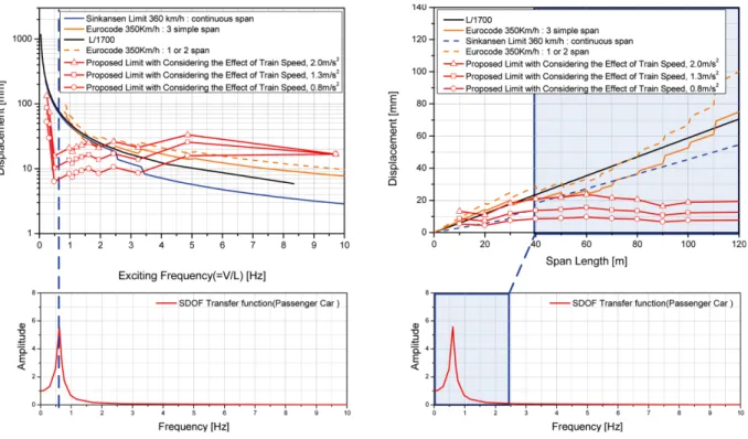 Fig. 12 Effect of transfer function on bridge deflection limit of vibration serviceability