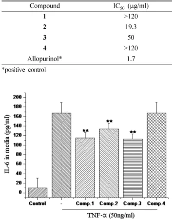 Table I.  Antioxidative activity of compounds  1 - 4  isolated from  A. tataricus Compound IC 50   ( µ g/ml) 1 >120 2 19.3 3 50 4 >120 Allopurinol* 1.7 *positive control