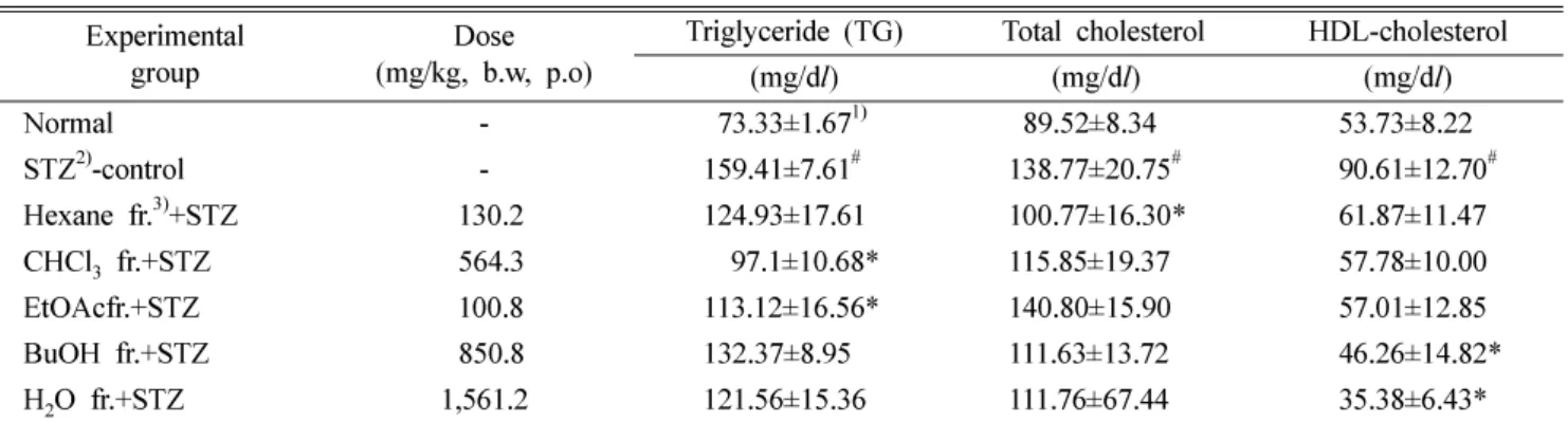 Table II.  The Serum Lipid Profile of Normal and Diabetic Rats Fed on various fractions of  Lycii fructus Experimental