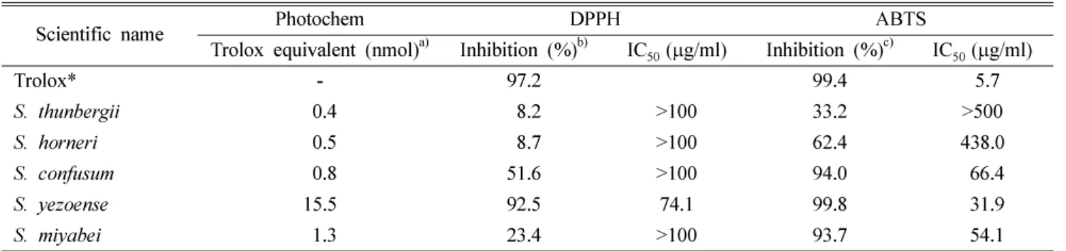 Table II.  Antioxidative effects of marine algae extracts on DPPH and ABTS