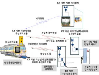 Table 1 Summary on the overseas railway operation for branch line