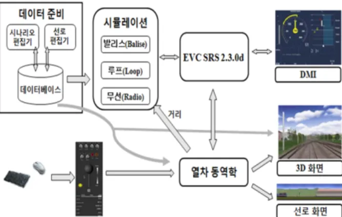 Fig. 3 ERTMS Operational simulator architecture