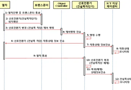Table 3 Comparison between fixed block and moving block from a system perspective 구분 고정폐색 이동폐색 선로용량 안전을 고려한 폐색구간으로 인해 선로용량의  한계 발생 두 열차간의 제동성능을 고려한 이동폐색으로 선로용량 증대 안전성 장기간 사용되어  안전성 입증 ATP 시스템에 의한 안전 검증 비용 시설 및 인력 유지보수  비용 발생 인프라 유지보수 비용 최소화 관제업무 센터모드, 상시 로