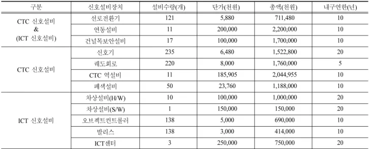 Table 4 Signal infrastructure cost for local line