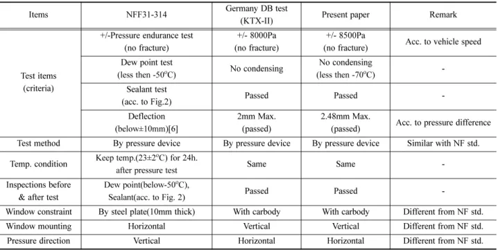 Table 4 Comparison table NFF31-314 with DB test &amp; present paper