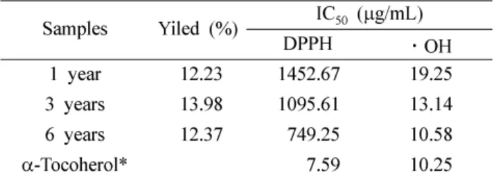 Table I.  Antioxidant activity of ethanolic extracts from  A.