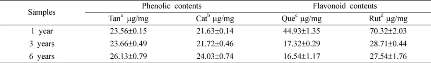 Table II.  Total phnolic and flavonoid content in ethanol extract from  A. membranaceus  roots