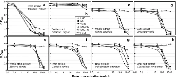 Fig. 1. Cytotoxic effects of methanol extracts on primary and cancer cells. Indicated concentrations of 8 methanol extracts were treated in normal and cancer cell cultures