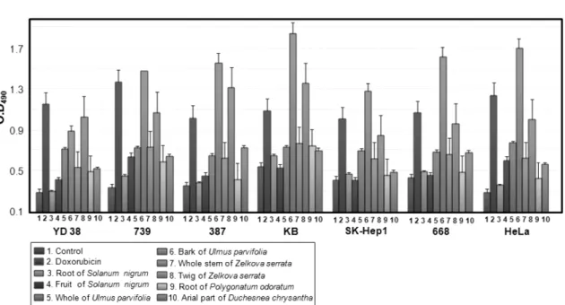Fig. 2. Caspases activity on various cancer cells by treatment of methanol extracts. 0.5 µ g/ µ l of extracts were treated in cell culture for 18 hours and the caspases activity was measured at 490 nm (see Materials &amp; Methods)