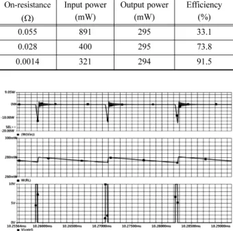 Fig. 9 Consumed power, output power, input power of PWM-IC and MOSFET between 10.5 and 15ms