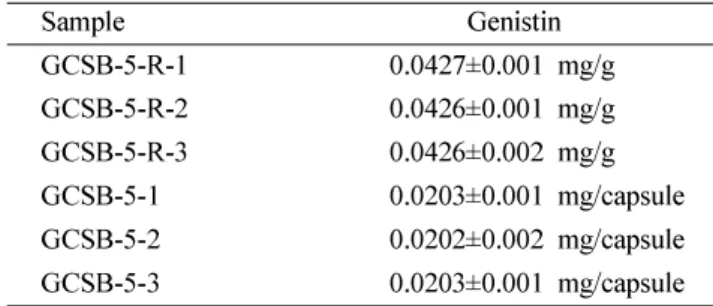 Table IV.  Contents of genistin on GCSB-5-R and GCSB-5