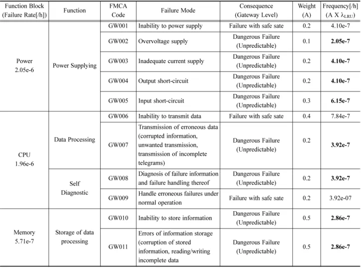 Table 4 의 위험측고장관련 고장모드를 Fig. 3과 같이 FTA 를 수행하면 USN 게이트웨이의 위험측고장 발생빈도가 산출 된다. Fig. 3의 FTA는 Table 4의 결과가 위험측고장(Dangerous Failure) 을 발생시키는 기능을 이벤트로 설정하여, 각각의 이 벤트발생률에 따른 게이트웨이의 위험측고장 발생빈도를 산 출하였다