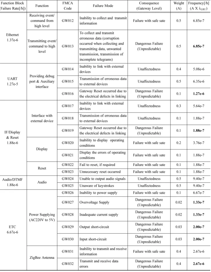 Table 4 Continued Function Block