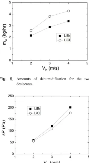 Fig. 7. Pressure drops for the two desiccants.