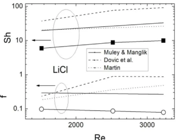 Fig.  11. Sherwood numbers and friction factors of   LiCl  compared  with  predictions                       
