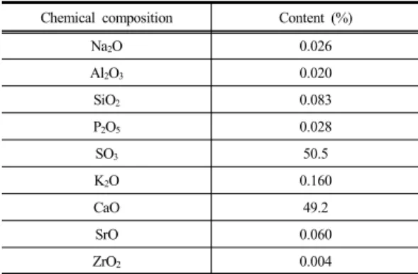 Table 3.  Chemical composition of binder