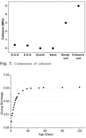 Fig. 7.  Comparison of cohesion