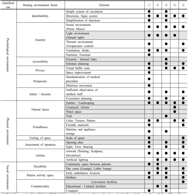 Table 3.  Classification of healing environment elements