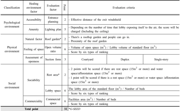 Table 4.  Evaluation index of healing environment 외래환자들은  대기시간이  길기에  자연요소가  도입된  공간으로  계획되어야한다