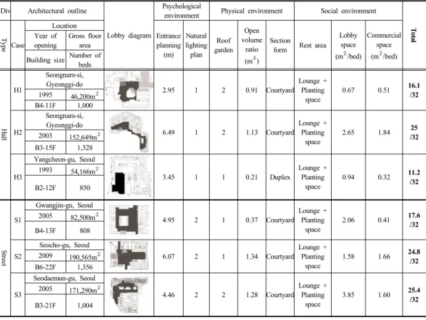 Table 5.  Characteristics of healing environment in lobby space간감,  개방감,  사회성,  상업성의  7개  평가요소에  대한  평가방법을  Table 4와  같이  도출하여  로비공간  치유환경의  분석의  틀로  삼았다