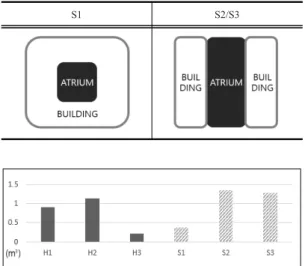 Table 6.  Street type atrium diagram