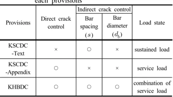 Table 1. Crack Control and loading state according to  each provisions