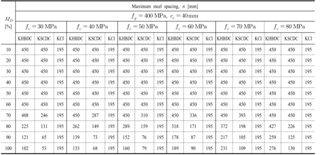 Table 2. Results of a maximum steel spacing to ratio of dead load