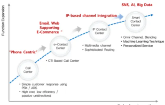 Fig. 1. Contact Center Trend 