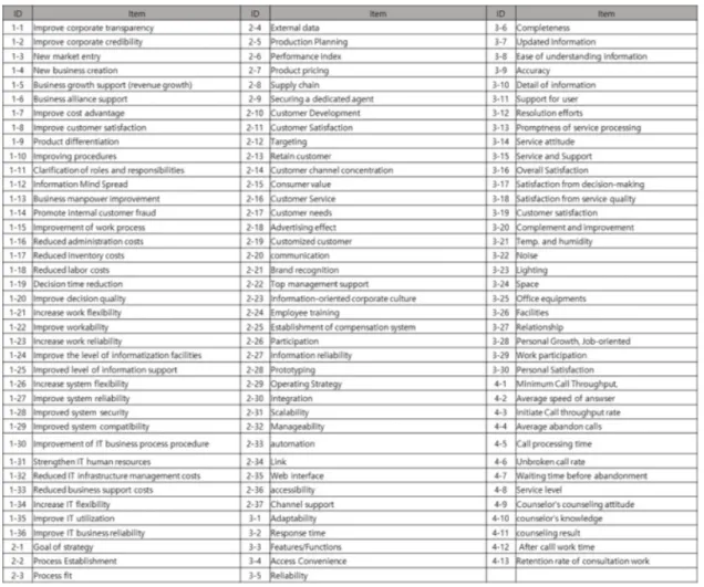 Fig. 3. Table of Overall evaluation items surveyed in previous studies 내용분석  기법  등이  있다