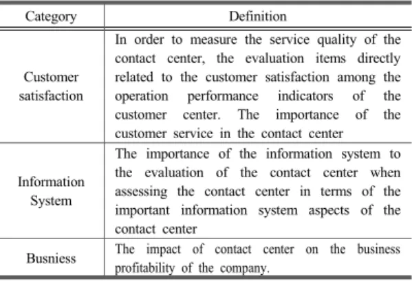 Table 3. Definition of Level2 Item