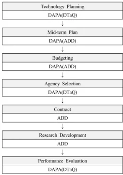 Fig. 1. Defense Core Technology R&amp;D Procedures
