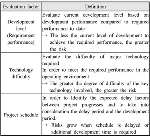 Table  3.  Technical risk assessment of Defense R&amp;D  Projects
