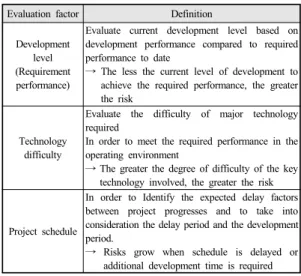 Table  3.  Technical risk assessment of Defense R&amp;D  Projects