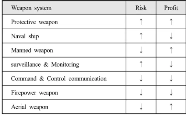 Table 6.  Weight of technical profitability factor
