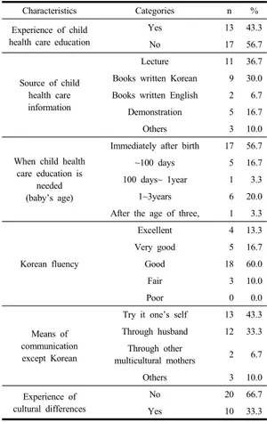 Table 2. The child health care education of multicultural mothers                                                          (N=30)