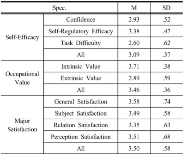 Table 4. Verification of Relationship between Each Variables예비보육교사들의  자기효능감,  직업가치,  전공만족도에  대한  인식수준은  아래의  Table 3과  같다