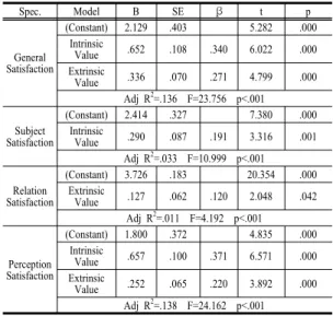 Table  6. Factors in Self-Efficacy affecting Major  Satisfaction Spec. Model B SE β t p General  Satisfaction (Constant) 1.552 .252 6.158 .000Self-Regulatory Efficacy.984.077.63412.735.000 Adj R 2 =.409  F=67.770  p<.001 Subject  Satisfaction (Constant)
