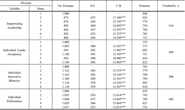 Table 2. Result of Confirmatory Factor Analysis and Reliability Analysis Division