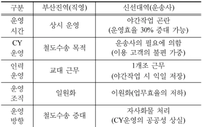 Table 3 Comparison of Busansin station integrated public CY and Sinseondae station