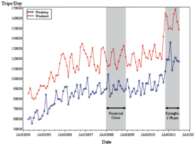 Fig. 1 Monthly average daily trips (APR2004 to JUL2011)