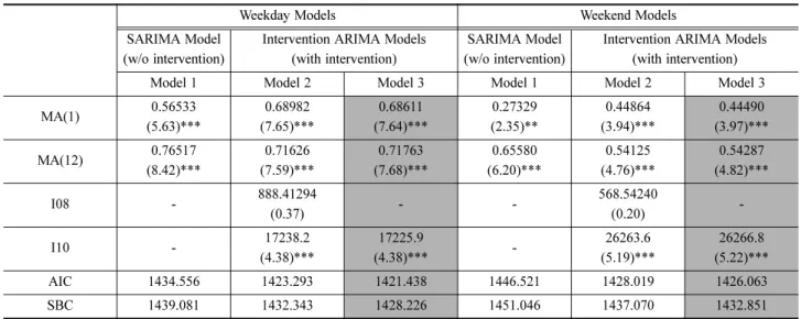 Fig. 4 Forecasting results (APR2011 to DEC2012)