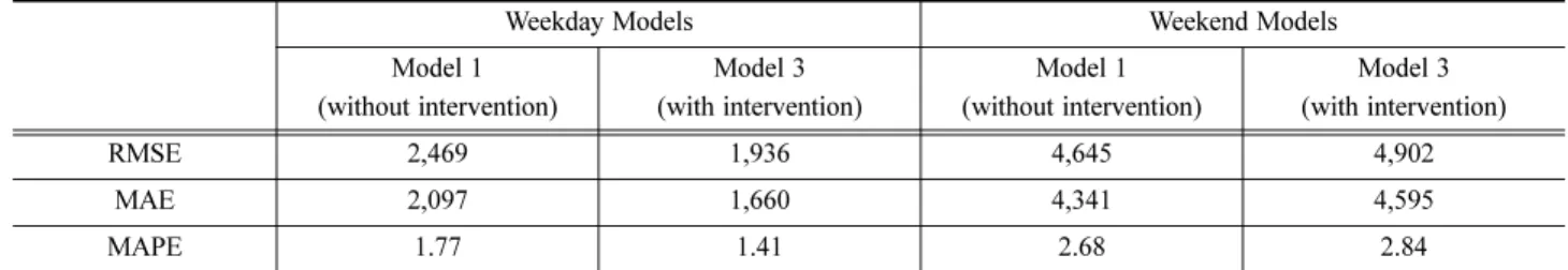 Table 4 Performances of ARIMA models with and without intervention